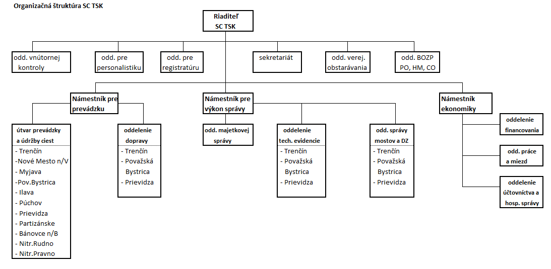 organizačná struktúra sctsk